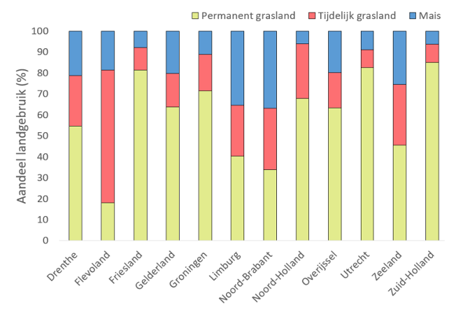 Grafiek van het gemiddelde aandeel blijvend grasland, tijdelijk grasland en maisteelt (in %) per provinci