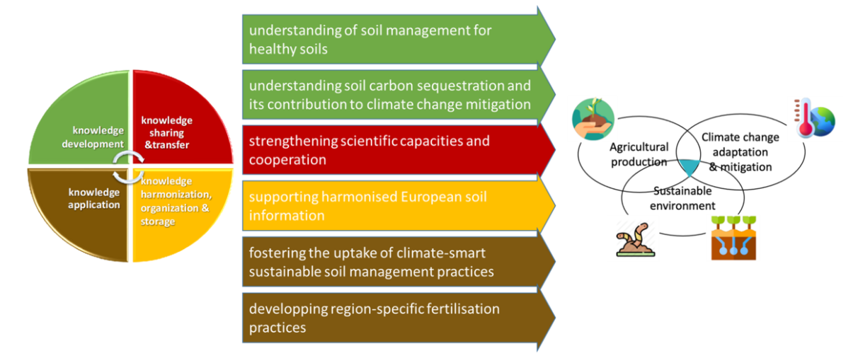 Grafische weergave van de 4 verbodem componenten van EJP SOIL, de expected impacts en de zoektocht naar de verbinding van agrarische productie met een duurzame omgeving en bijdragen aan klimaatverandering.