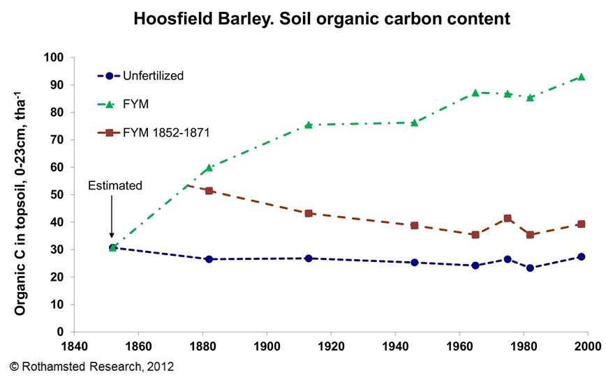 Uit dit lange-termijn experiment van Rothamsted Research is gebleken dat het toevoegen van extra mest (Farm Yard Manure; FYM) het koolstofgehalte in de bodem aanzienlijk kan verhogen. Daarnaast zien we dat het bodemkoolstofgehalte nog altijd hoger is in het veld waar meer dan 100 jaar geleden gestopt is met bemesten dan in het veld waar nooit bemesting heeft plaatstgevonden.