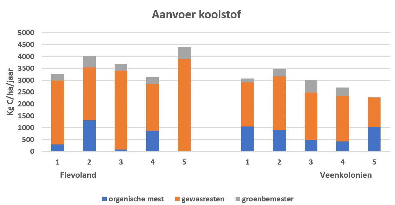 Figuur 1. Berekende aanvoer van koolstof op twee verschillende locaties in Nederland.