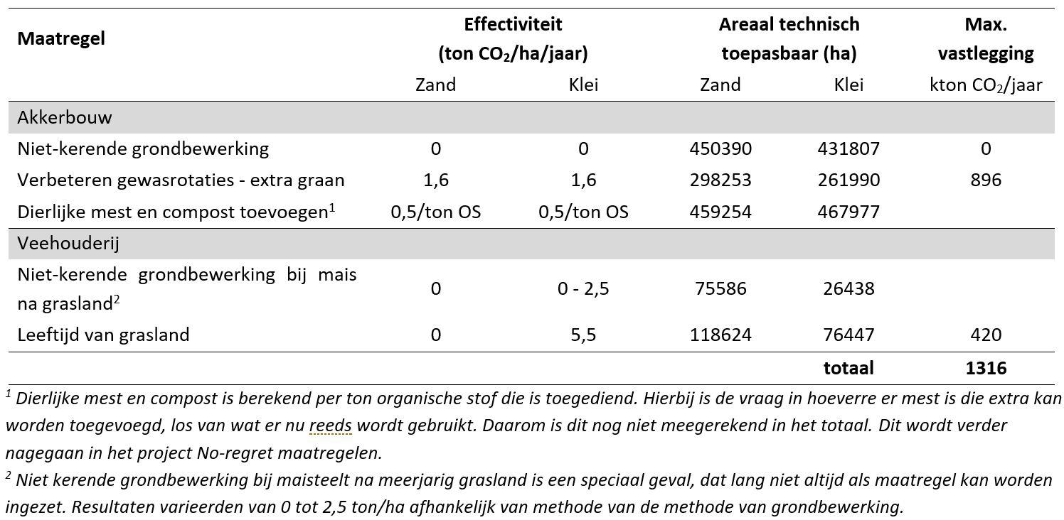 Berekende maximale potentie van CO2-vastleggend maatregelen