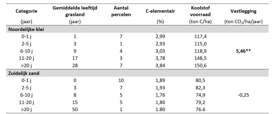 Effecten van de toename leeftijd van grasland (niet scheuren) op de koolstofvoorraad in de bovengrond (0-30 cm)
