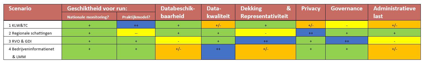 Tabel. Beoordeling van scenario’s op geschiktheid voor dataverzameling ten behoeve van modelruns