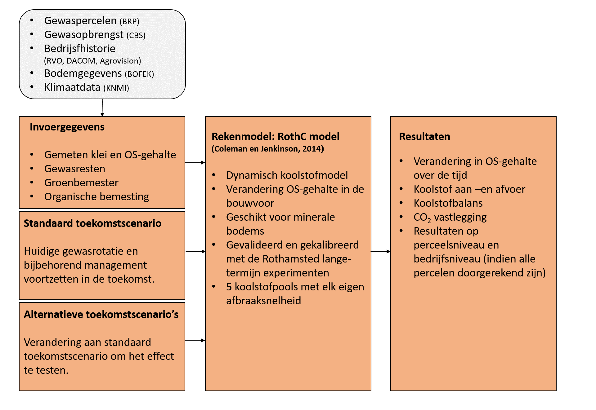 Schematische weergave van de conceptuele Praktijktool BodemCoolstof.