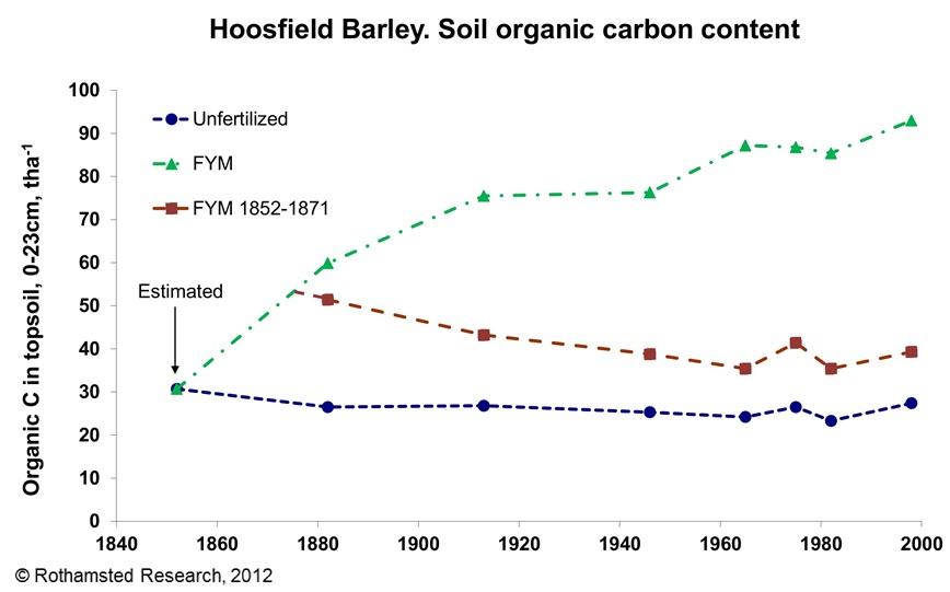 Figuur 1. Uit dit lange-termijn experiment van Rothamsted Research is gebleken dat het toevoegen van extra mest (Farm Yard Manure; FYM) het koolstofgehalte in de bodem aanzienlijk kan verhogen. Daarnaast zien we dat het bodemkoolstofgehalte nog altijd hoger is in het veld waar meer dan 100 jaar geleden gestopt is met bemesten dan in het veld waar nooit bemesting heeft plaatstgevonden.